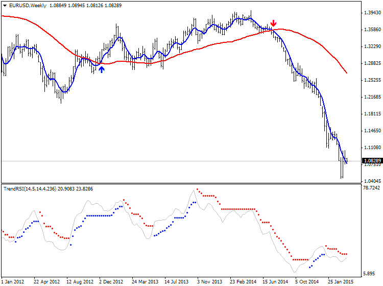 moving averages crossover forexpros