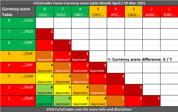 Monthly M04 29-Mar-2015 FxTaTrader Currency Score Difference