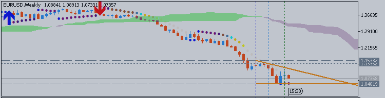 Technical Analysis: EURUSD fails again at key Gann level