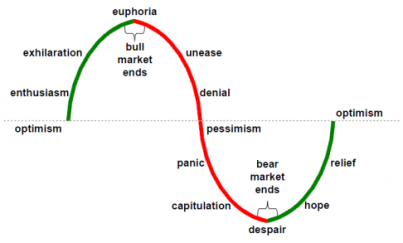 bull and bear market phases