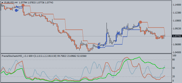 How To Trade - Fractal Indicator and How Does It Work