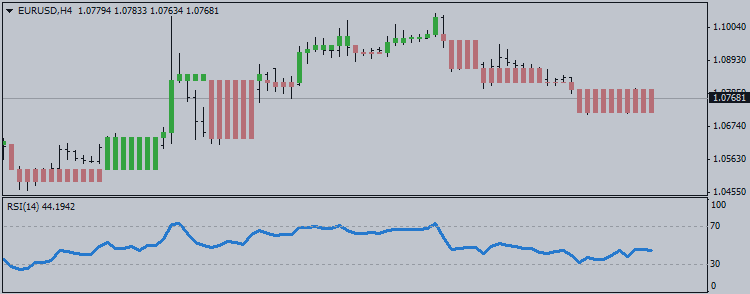 How To Trade - RSI Indicator for Overbought/Oversold Levels and How Does It Work