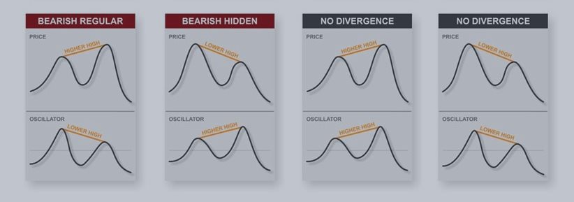 How To Trade - Divergence with RSI indicator and How Does It Work