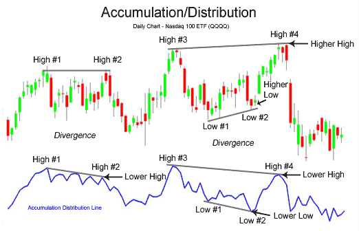Forex accumulation and distribution td waterhouse direct investing addresses