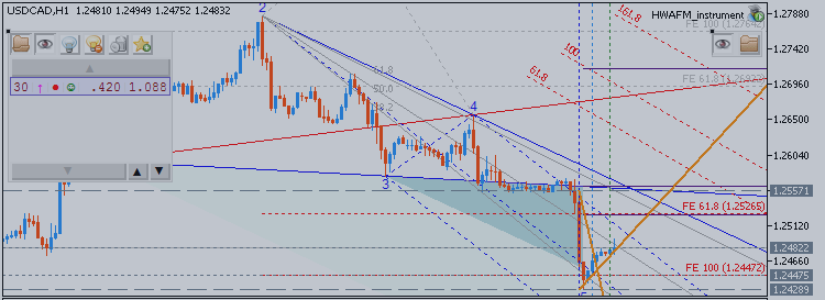 USDCAD Technical Analysis 2015, 05.04 - 12.04: Ranging or Reversal?