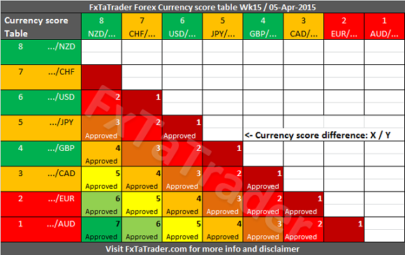 Weekly Week 15 05-04-2015 FxTaTrader Currency Score Difference