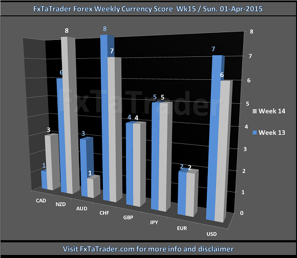 Weekly Week 15 05-Apr-2015 FxTaTrader.com Forex Currency Score