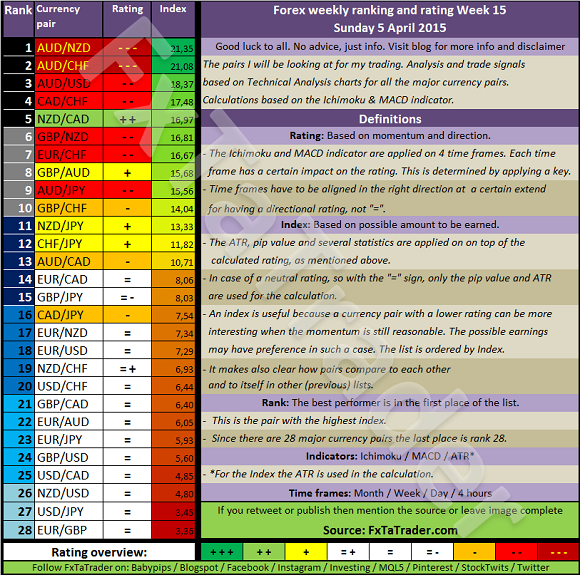 Weekly Week 15 05-04-2015 FxTaTrader.com Forex Ranking Rating
