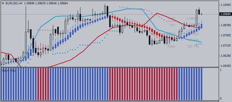 How To Trade - Gann HiLo Activator Indicator and How Does It Work