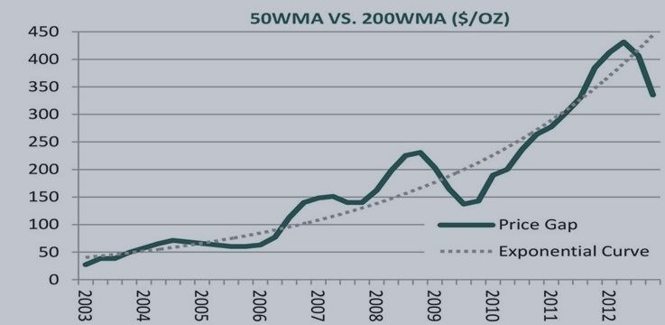 Forecasts And Predictions - Gold Price 2015