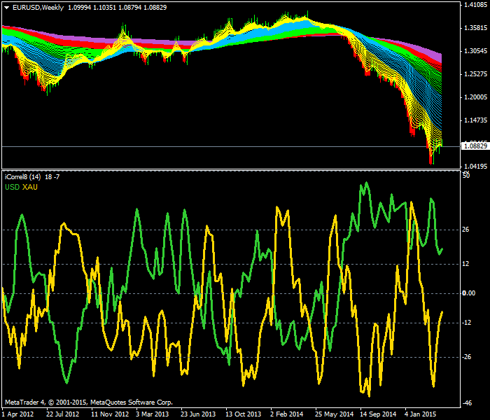 How To Trade Xauusd Correlation And How To Use It Metals 13 May - 