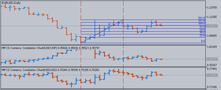 How to Trade: EURUSD Correlation and How to Use It