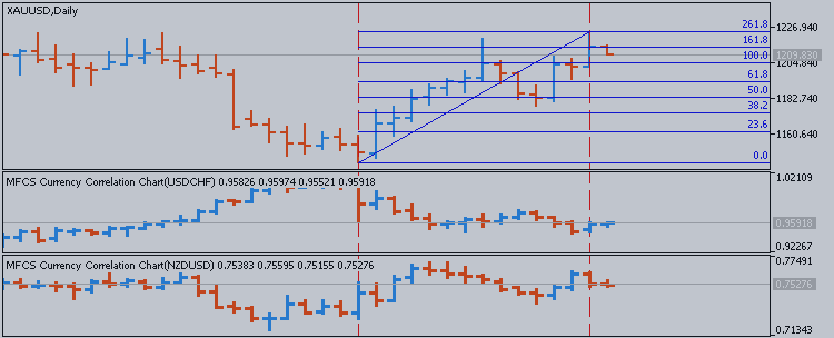 How To Trade Xauusd Correlation And How To Use It Metals 13 May - 