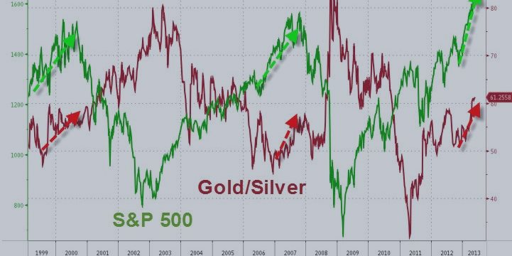 How to Trade: EURUSD, S&P 500 and Dow Correlation and How to Use It