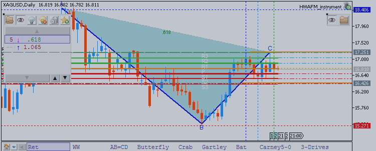 Silver Rallies: price action near resistance at 17.25 should tell us all we need to know