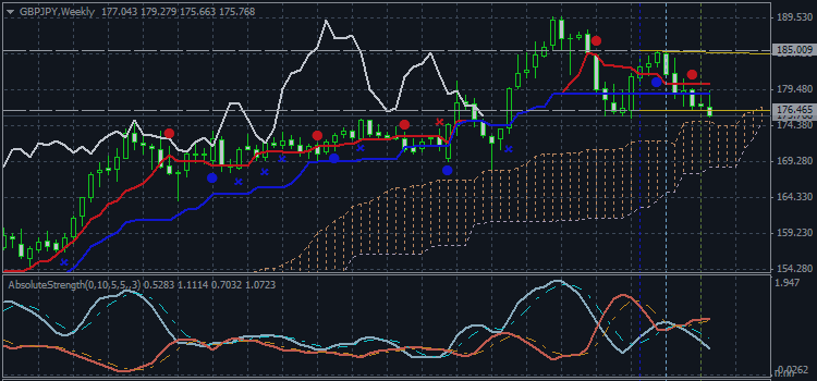 If the GBPJPY continues to move lower from the current levels, then a break below the recent low 176.46 on close W1 bar