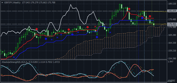 If the GBPJPY continues to move lower from the current levels, then a break below the recent low 176.46 on close W1 bar If the GBPJPY continues to move lower from the current levels, then a break below the recent low 176.46 on close W1 bar