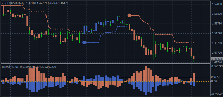 Technical Analysis - GBPUSD bearish breakdown with 1.4634 weekly support level