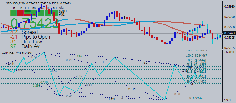 Technical Analysis - NZDUSD totally ranging within 0.7512 support and 0.7606 resistance levels on D1 timeframe
