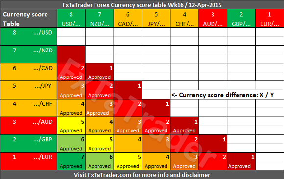 Weekly Week 16 12-Apr-2015 FxTaTrader Currency Score Difference