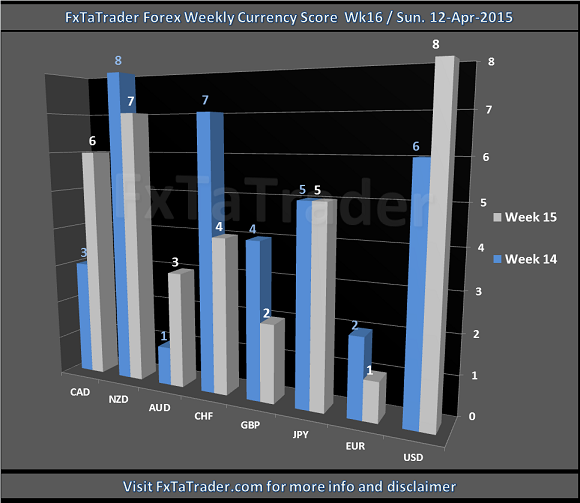Weekly Week 16 12-Apr-2015 FxTaTrader.com Forex Currency Score