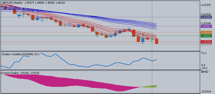 Video manual: How to Trade - Chaikin Volatility Indicator, and Free to Downloads