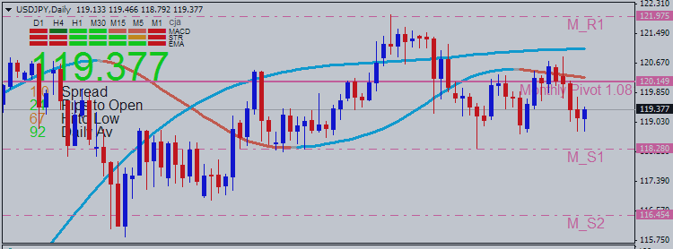 Technical Analysis for USDJPY: Support Below 119.00 with Monthly Pivot 120.14