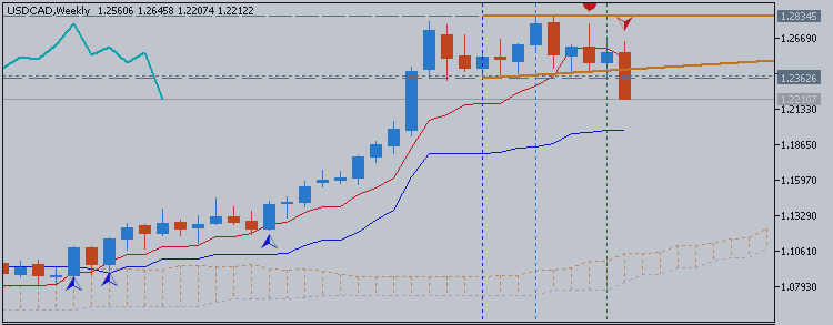 Technical Analysis - USDCAD breakdown for H4/D1 and bullish correction for W1/MN1