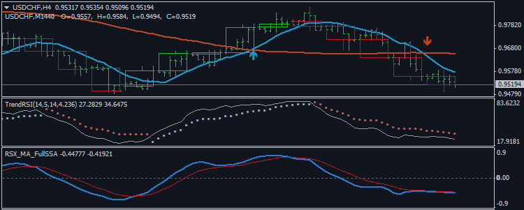 Technical Analysis for USDCHF - Ranging Breakdown