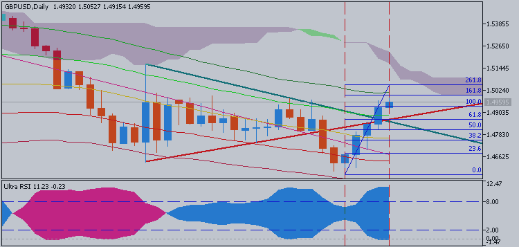 Technical Analysis for GBPUSD - bearish breakout is started with 1.4972 resistance level to be broken by D1 price