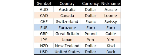 Currency And Symbols Names Majors Crosses Swissy Loonie Aussie - 