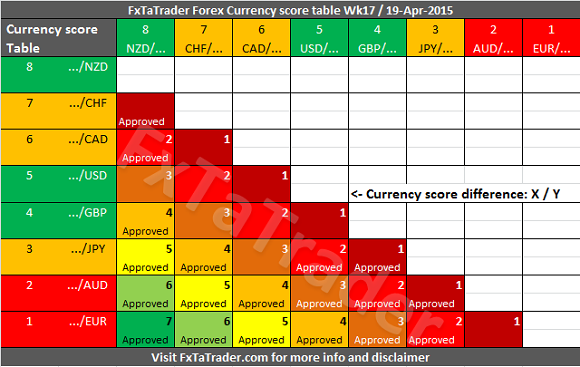 Weekly Week 17 19-Apr-2015 FxTaTrader Currency Score Difference
