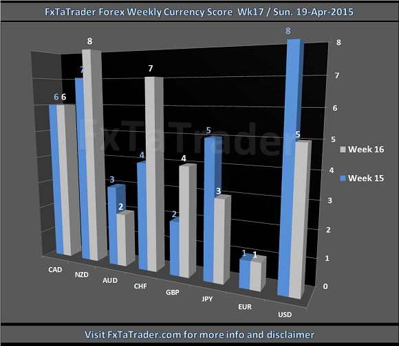 Weekly Week17 19-Apr-2015 FxTaTrader.com Forex Currency Score