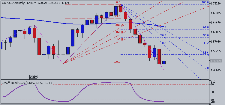 GBPUSD June-December 2015 Forecast: ranging bearish with 1.4565 key support level