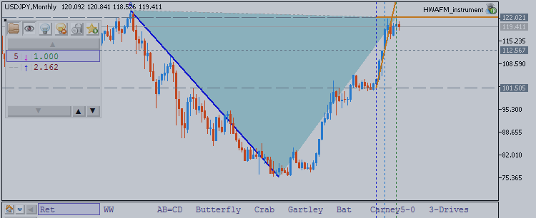 USDJPY May-December 2015 Forecast: ranging bullish with 122.02 resistance and forming Retracement pattern