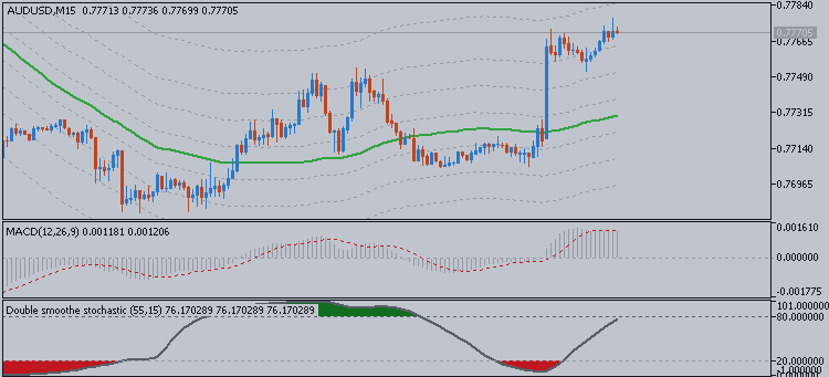 AUDUSD Intra-Day Fundamentals - Consumer Price Index and 54 pips price movement