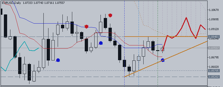 EURUSD Daily Technical Analysis - possible daily reversal to bullish with 1.0878 resistance level