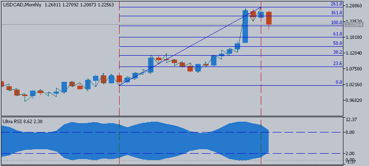 USDCAD May-December 2015 Forecast: ranging to correction within the bullish to be started with 1.2834 resistance level