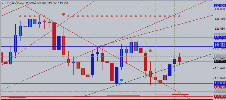 Technical Analysis - USDJPY bounced from Gann suport around 118.40 at the start of the week
