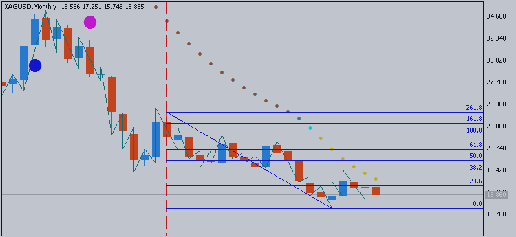 Silver XAGUSD May-December 2015 Forecast: ranging bearish between 14.36 and 20.53 levels