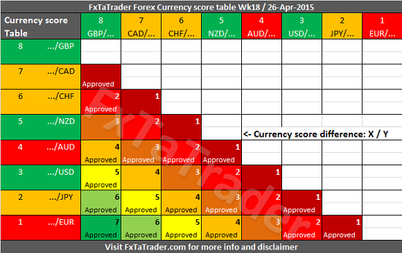 Weekly Wk18 26-Apr-2015 FxTaTrader Currency Score Difference