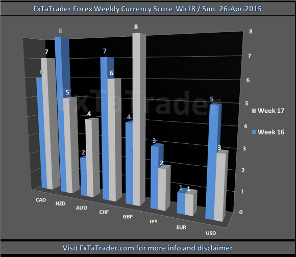 Weekly Week 18 26-Apr-2015 FxTaTrader.com Forex Currency Score