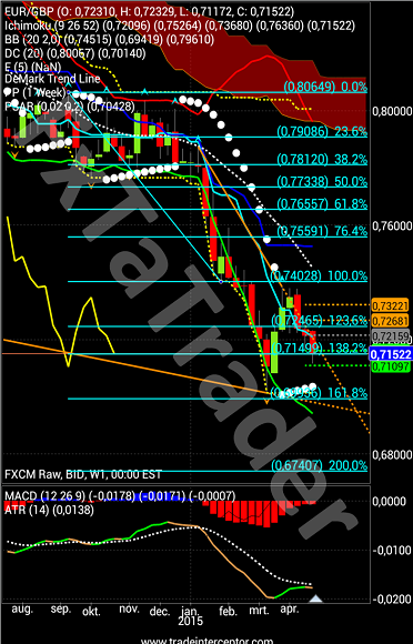 FxTaTrader.com EURGBP Weekly W18 26-Apr-2015