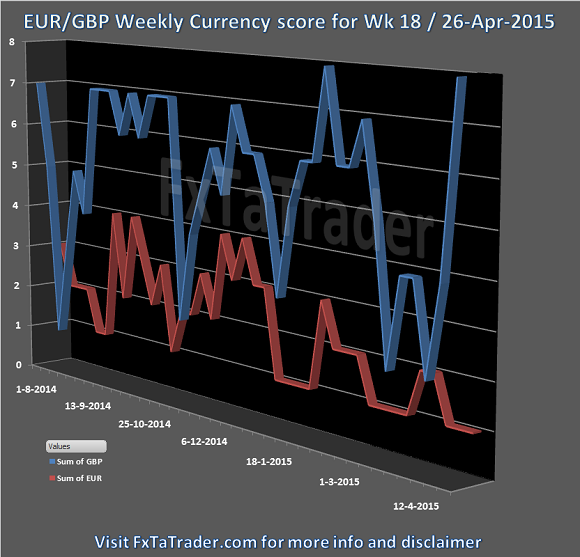 Wk18 26-Apr-2015 FxTaTrader.com Forex EURGBP CurrencyScore