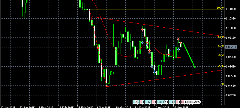 EURUSD Треугольник