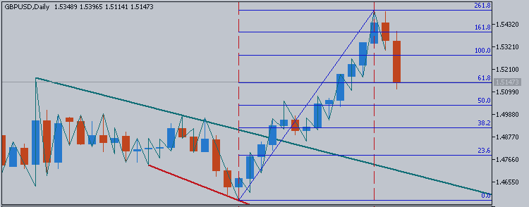 Technical Analysis - GBPUSD with ranging bearish breaking 100 peiod SMA from above to below for ranging to be continuing