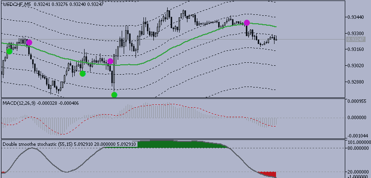 Technical Analysis - USDCHF below 200 period SMA and 100 period SMA breaking  0.9307 support for bearish to be continuing