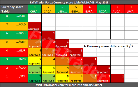 Weekly Week 19 03-05-2015 FxTaTrader Currency Score Difference