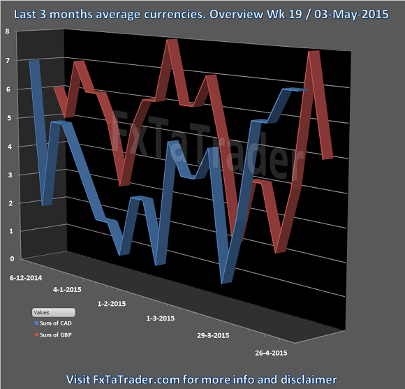 Weekly Week 19 03-May-2015 FxTaTrader.com Forex Average Currencies