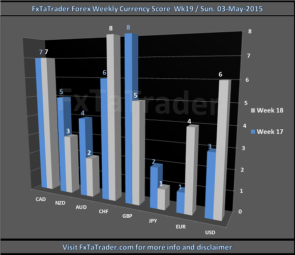 Weekly Week 19 03-May-2015 FxTaTrader.com Forex Currency Score